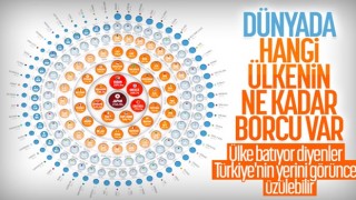 Ülkelerin 2021 yılı borç - GSYİH oranı belli oldu